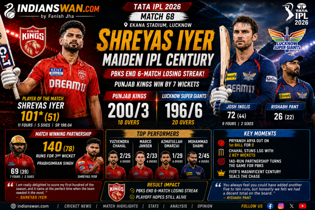 LSG vs PBKS IPL 2026 Highlights: Shreyas Iyer’s Stunning Century Keeps Punjab Playoff Hopes Alive