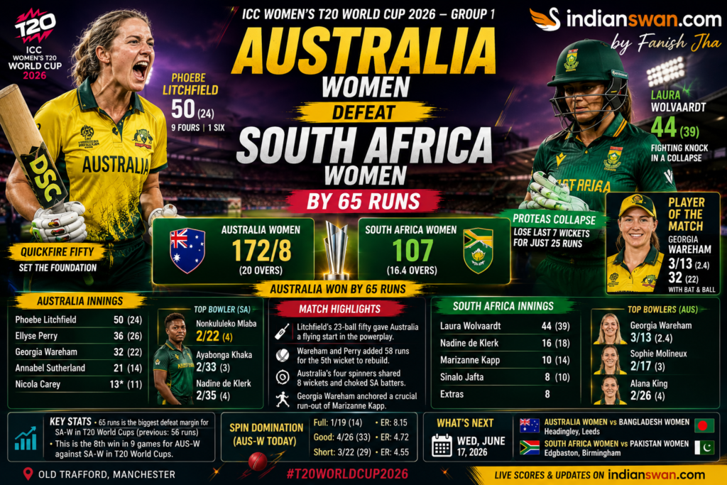Australia Women vs South Africa Women T20 World Cup 2026 Highlights: Litchfield & Wareham Star in 65-Run Win